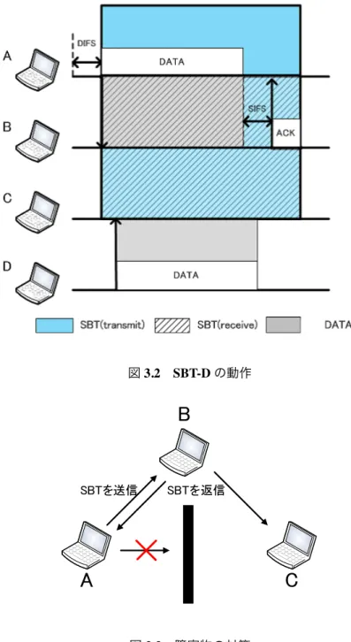 図 3.2 SBT-D の動作 !"#$%&amp; !"#!"#$'&amp; 図 3.3 障害物の対策 3.4 スロットタイムの短縮 SBT を用いた場合，バックオフなど待機時間の算出に用いられるスロットタイム（以下 ∆t ）の値を短縮することが可能となる． まず，バックオフ時間は CW (Contension Window) の範囲内で発生した乱数の値と ∆t をか けたものが適用され，以下の式で算出される． Backo f f = random × ∆t IEEE802.11