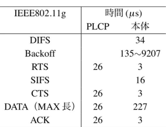 表 2.1 各シーケンスに要する時間 IEEE802.11g 時間 (µ s) PLCP 本体 DIFS 34 Backoff 135 ∼ 9207 RTS 26 3 SIFS 16 CTS 26 3 DATA （ MAX 長） 26 227 ACK 26 3 2.3 ビジートーン ビジートーンを用いて周辺端末を制御することにより，スループットを改善する技術が提 案されている [5] ∼ [7] ． [5] [6] は， RTS/CTS や DATA にビジートーンを付加する方式であ る． RTS ， CT