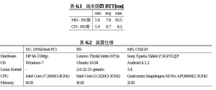 表 6.1 端末間の RTT[ms]