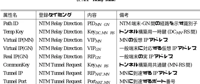 表 A.1 Relay Table