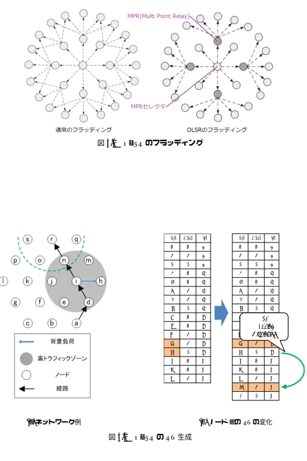 図 3.1 OLSR のフラッディング