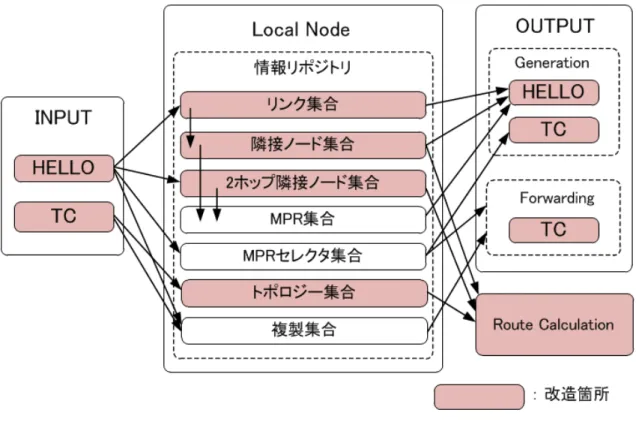 図 5.2 制御メッセージと情報リポジトリの関係