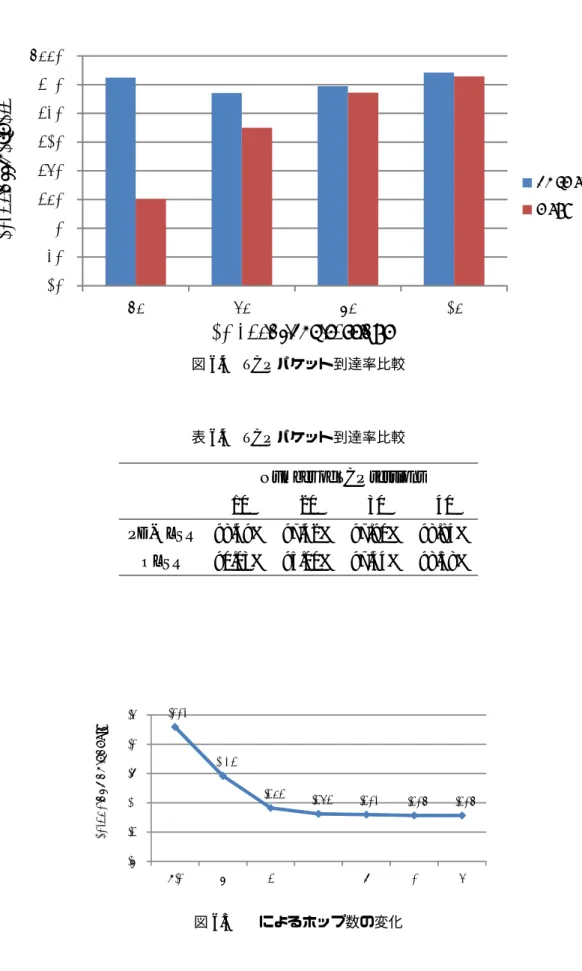 図 6.5 α によるホップ数の変化
