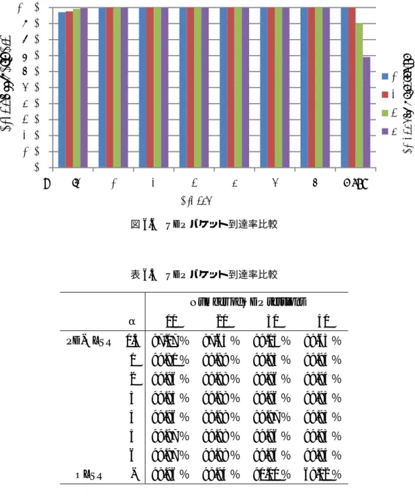 表 6.5 UDP パケット到達率比較 Number of UDP sessions α 10 20 30 40 PD-OLSR 0.5 97.07 ％ 97.65 ％ 99.15 ％ 99.63 ％ 1 99.81 ％ 99.89 ％ 99.93 ％ 99.94 ％ 2 99.96 ％ 99.98 ％ 99.96 ％ 99.94 ％ 3 99.95 ％ 99.98 ％ 99.96 ％ 99.93 ％ 4 99.96 ％ 99.98 ％ 99.97 ％ 99.93 ％ 5 99.97 ％ 99.98 ％ 9