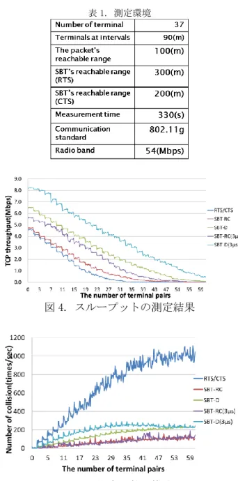 図 3. SBT-D の動作  制御できるため，RTS/CTS のオーバーヘッドがない．た  し，すべての端末が SBT-D の機能をサポートしている必要 がある．  3.4 スロットタイムの短縮    SBT を導入することによりスロットタイム（ Δt ）の短 縮が可能になる． Δt を短縮することにより CSMA/CA の待 機時間（Back-off={(CWmin+1)×2 n -1}× Δt ）を減らし， スループットを向上することが可能である．  Δt の値は端末の状態判定，伝搬時間など 4 つの