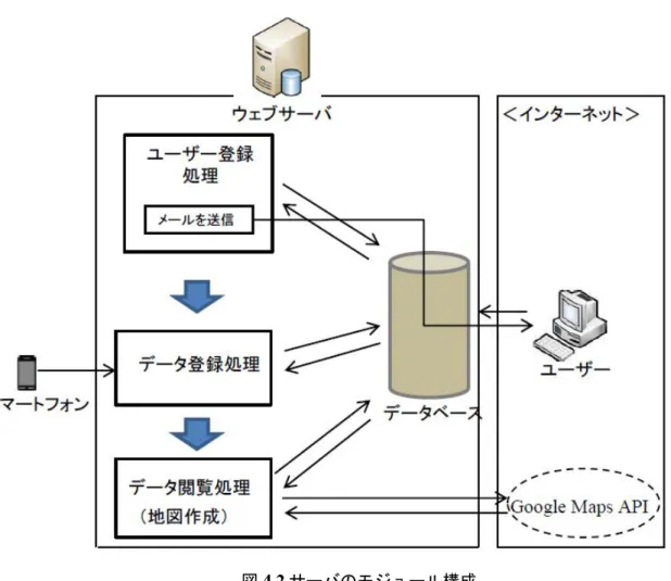 図 4.3 に SGS の動作検証結果を表す． Web サーバは GeoCord アプリから受信した各 地質データを露頭と位置情報ごとに色別し， Google Maps 上に表現することができる．