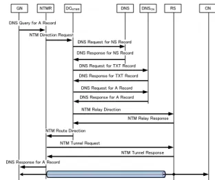 図 2: NTMR の配下にいる一般端末 GN と外部ネッ トワーク上の一般端末 CN 間のトンネル構築手順
