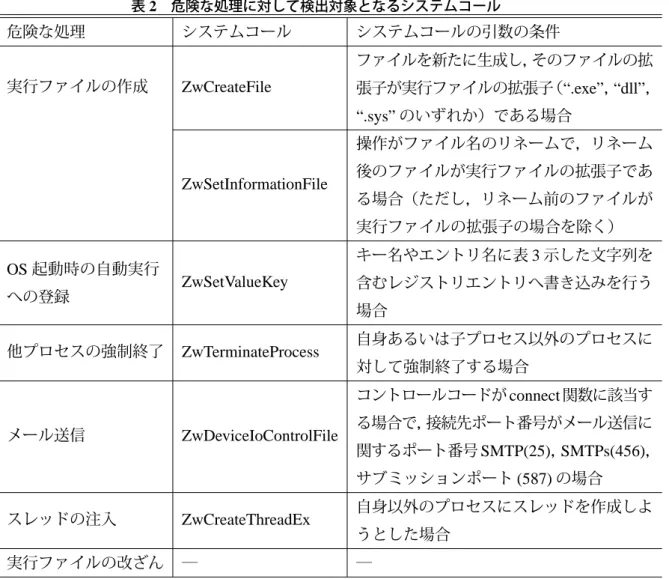 表 2 危険な処理に対して検出対象となるシステムコール 危険な処理 システムコール システムコールの引数の条件 実行ファイルの作成 ZwCreateFile ファイルを新たに生成し，そのファイルの拡張子が実行ファイルの拡張子（ “.exe” ， “dll” ， “.sys” のいずれか）である場合 ZwSetInformationFile 操作がファイル名のリネームで，リネーム後のファイルが実行ファイルの拡張子であ る場合（ただし，リネーム前のファイルが 実行ファイルの拡張子の場合を除く） OS 起動時の自