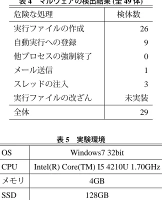 表 4 マルウェアの検出結果 (全 49 体) 危険な処理  検体数  実行ファイルの作成  26 自動実行への登録  9 他プロセスの強制終了  0 メール送信  1 スレッドの注入  3 実行ファイルの改ざん  未実装 全体 29 表 5 実験環境 OS Windows7 32bit