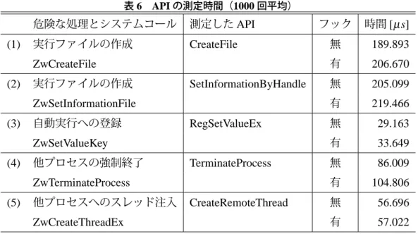 表 6 API の測定時間（1000 回平均） 危険な処理とシステムコール 測定した API フック 時間 [ µ s] (1) 実行ファイルの作成 CreateFile 無 189.893 ZwCreateFile 有 206.670 (2) 実行ファイルの作成 SetInformationByHandle 無 205.099 ZwSetInformationFile 有 219.466 (3) 自動実行への登録 RegSetValueEx 無 29.163 ZwSetValueKey 有 33.649 