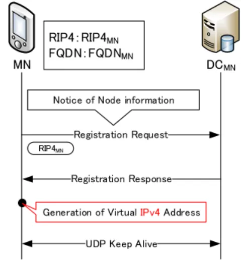 図 4 端末起動時の仮想 IP アドレス生成動作