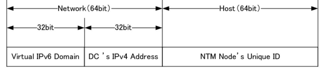図 11 に仮想 IPv6 アドレスのフォーマットを示す．仮想 IPv6 アドレスは， IPv6 アドレスの上位 64bit を ネットワーク部とし，下位 64bit をホスト部として定義する．ネットワーク部の上位 32bit は仮想 IP アドレ ス領域のネットワークプレフィックスと定義し，実ネットワークで利用されない「2001:db8::/32」[27] を用 いる．このアドレス帯域は APNIC（Asia Pacific Network Information Centre）によって文書作成用に予約さ