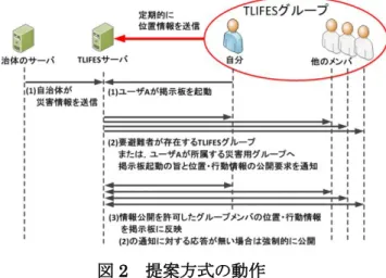 図 2  提案方式の動作TLIFESを活用した安否確認システムの提案143430006  金澤 晃宏 渡邊研究室 1. はじめに 東日本大震災では広範囲にわたって被災し，多数の被災者が出た．また，電話回線が混雑し，通話規制が行われたため，安否確認が困難となった．そのため，災害発生後において住民の安否確認を迅速にサポートすることができるシステムが求められている．また，洪水などの災害発生前に連絡を取りあうことや家族の居場所を知っておくことの需要も高まってきている． 我々はスマートフォンのGPSや各種センサより得