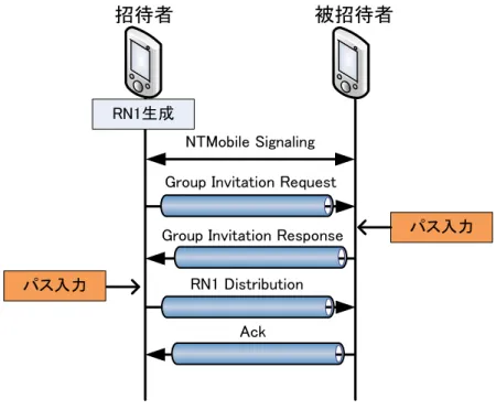 図 5 エンドツーエンド通信を用いた RN1 共有シーケンス