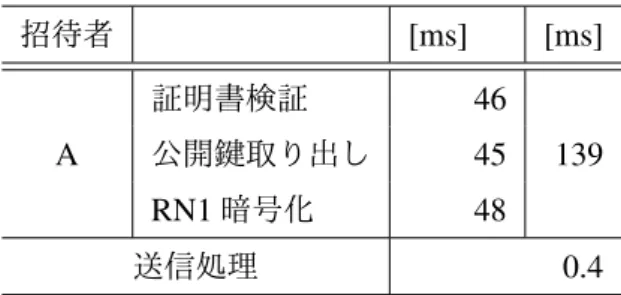 表 4 招待者側における実装部測定結果 招待者 [ms]   [ms] 証明書検証 46 A 公開鍵取り出し 45 139 RN1 暗号化 48 送信処理 0.4 表 5 被招待者側における実装部測定結果 被招待者 [ms]   [ms] B 証明書検証 46 RN1 復号 40 86 送信処理 0.4 4.2 関連技術との比較 表 6 にグループ鍵の共有に着目した関連技術との比較を示す．項目は以下の 2 つであり，比較 対象は GSAKMP 及び TextSecure とした． （ 1 ）管理者が読めない