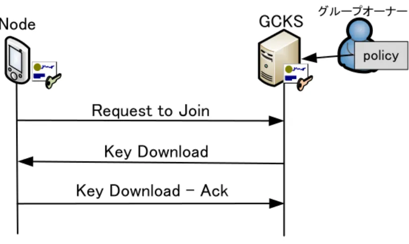 図 2 GSAKMP におけるグループ鍵共有シーケンス