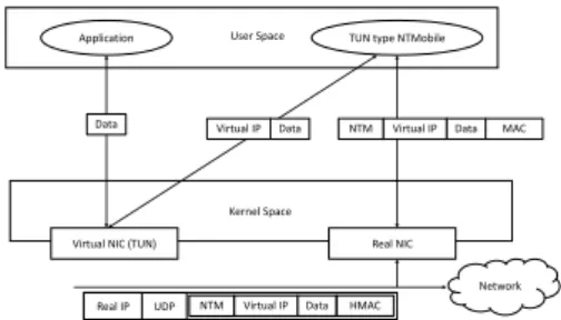 図 1: TUN 利用型 NTMobile のカプセル化の様子