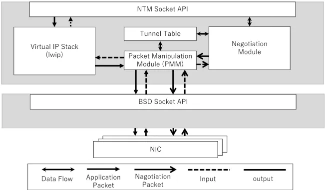 図 5 NTMfw のモジュール構成図