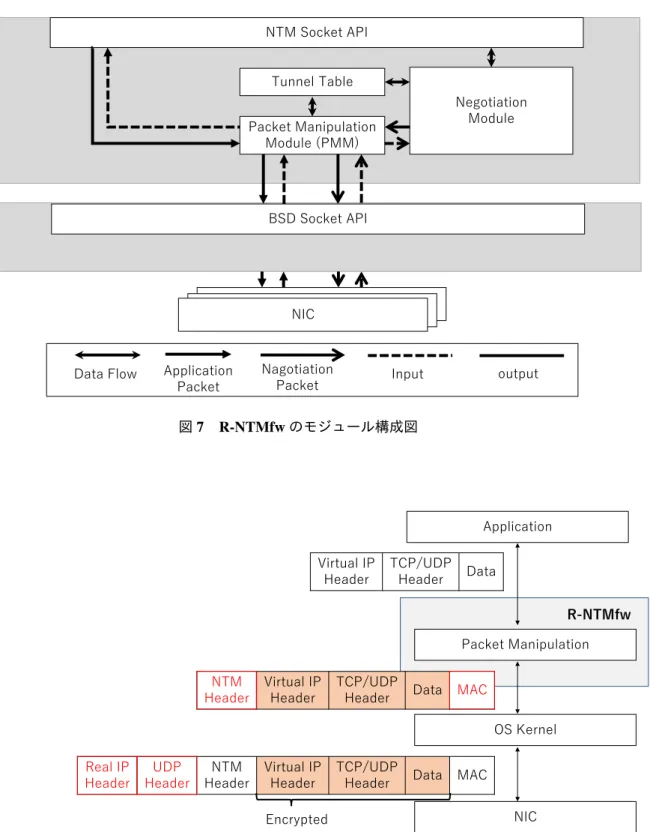 図 7 R-NTMfw のモジュール構成図 Application Packet Manipulation OS Kernel NIC R-NTMfwReal IPHeaderUDPHeaderNTMHeaderVirtual IPHeaderTCP/UDP