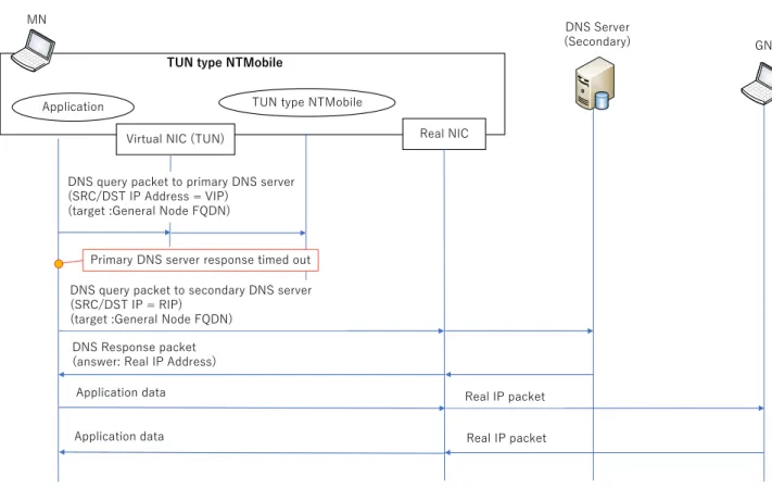 図 10 代替 DNS サーバーを利用したときの一般通信開始時の動作シーケンス