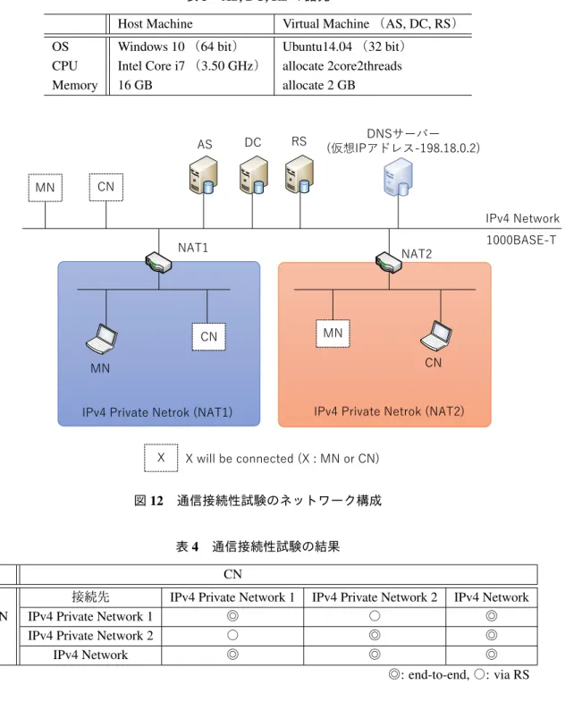 表 3 AS, DC, RS の諸元