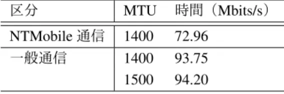 図 13 のネットワーク構成のもとで， MN から CN へ向けて，ネットワークの性能測定に用いら れる iPerf [27] を利用し， TCP プロトコルによるスループットの測定を行った．試験区分は， TUN 利用型 NTMobile を利用した NTMobile 通信， MTU が 1400 または 1500 の時の一般通信の 3 つと した． TUN 利用型 NTMobile の TUN インタフェースには， 1400 の MTU が割り当てられている．