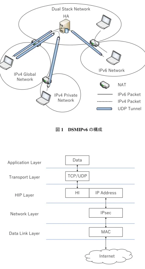 図 2 HIP のレイヤーモデルの構成