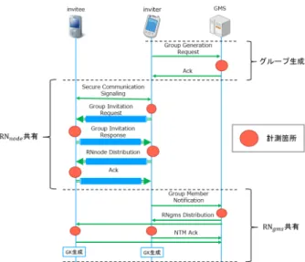 図 2: E2E 通信を用いた鍵共有シーケンス 明書の取得や管理にコストが発生する．一方， E2E 通信を 用いる方式では，ユーザ端末が公開鍵証明書を取得する必 要はないが， E2E 通信が可能なセキュアネットワークを準 備しなければならない．このようなセキュアネットワーク の例として NTMobile[3] がある． 図 2 に E2E 通信を用いた鍵共有シーケンス及び性能評 価を行った際の計測ヶ所を示す．招待を行う端末を招待者， 招待される端末を被招待者とする．本提案方式では，グルー プの招待権限を持っ