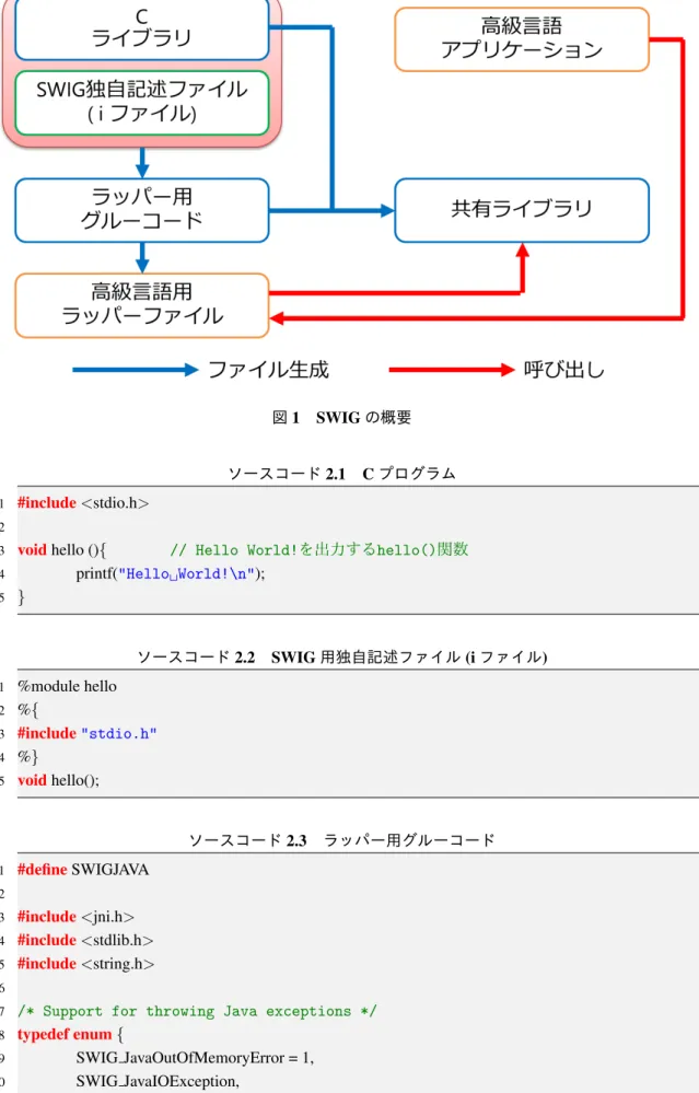 図 1 SWIG の概要