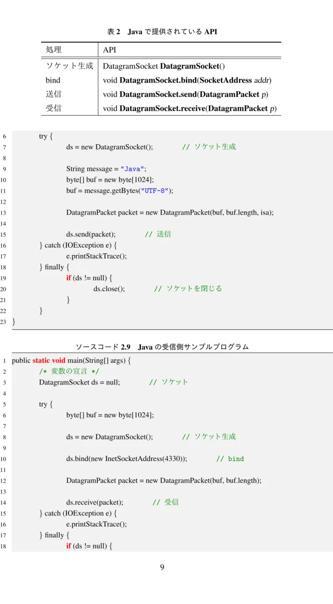 表 2 Java で提供されている API 処理 API