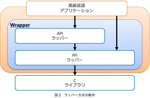 図 2 ラッパー方式の動作 アプリケーションは構築したプライベートネットワーク上のプライベート IP アドレスを使用し て通信を行うが，実ネットワークではプライベート IP アドレスを使用することができない．その ため， VPN を用いて通信を行う際は IP ヘッダ等を使用してカプセル化 / デカプセル化を行う． VPN は， TUN (TUNnel) と呼ばれる仮想インタフェースを生成し，プライベート IP アドレスが 付与されたパケットのカプセル化 / デカプセル化を実現している．この仮想インタフェース