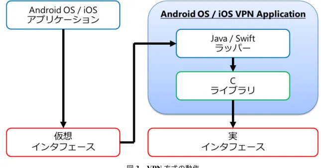 図 3 VPN 方式の動作