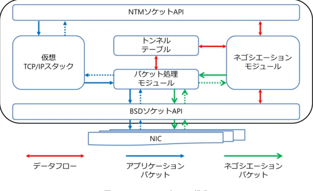 図 5 NTMfw のモジュール構成 する．仮想 IP アドレス取得後， DC と定期的な Keep Alive を開始することで， NTMfw の初期化が完了する． – 名前解決を担う API は，引数から FQDN を抽出してトンネル構築を行い，当該 FQDN に対応する仮想 IP アドレスを返す．仮想 IP アドレスは，引数に応じて仮想 IPv4/IPv6 アドレスの片方もしくは両方を返す． • 仮想 TCP/IP スタック – アプリケーションが送受信するデータの TCP/IP 処理を行う． TCP