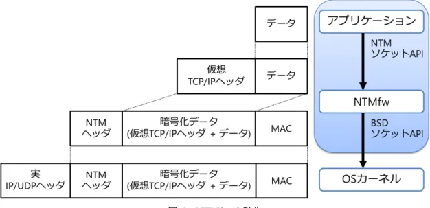 図 6 NTMfw の動作