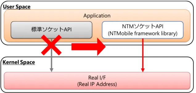 図 7 フレームワーク組込型の利用モデル