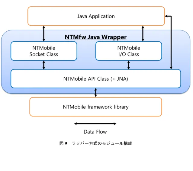 図 9 ラッパー方式のモジュール構成