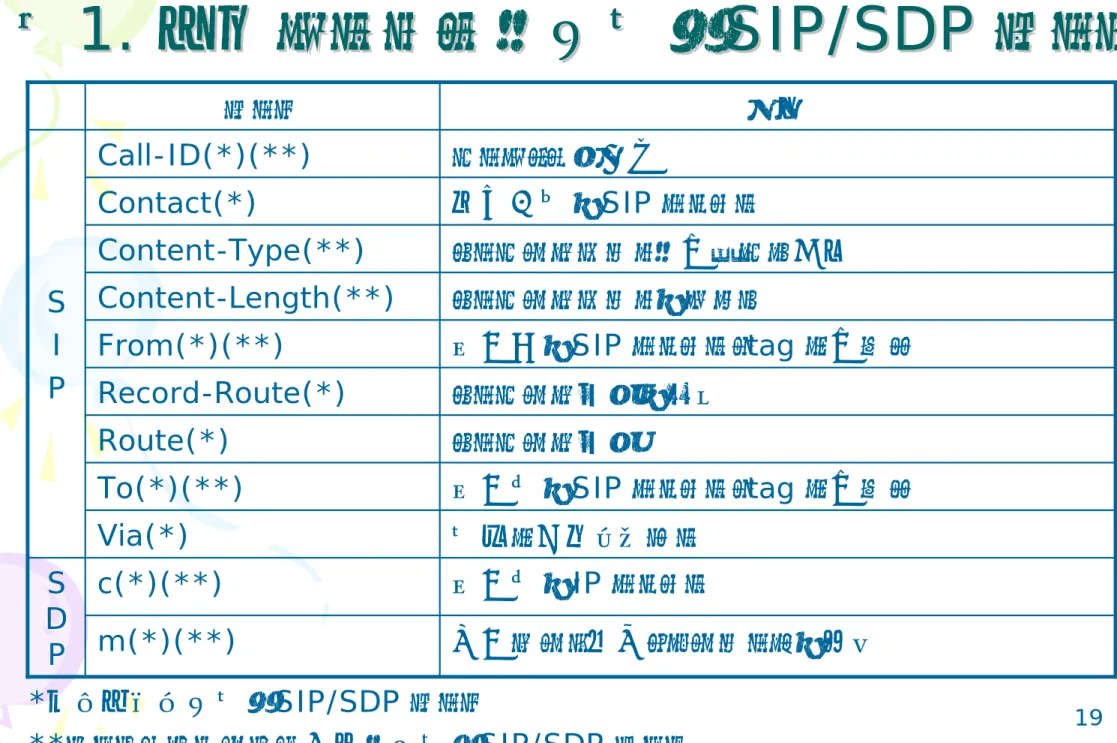 表 表 1.  1.  提案 提案 システムに必要な システムに必要な SIP/SDP  SIP/SDP  ヘッダ ヘッダ 送信者の IP  アドレスc(*)(**)S D 要求を処理したパスVia(*)送信者のSIP  アドレス（ tag  を含む）To(*)(**)メッセージ経路Route(*)メッセージ経路の記録Record-Route(*)送信元のSIP アドレス（tag を含む）From(*)(**)メッセージボディのサイズContent-Length(**)メッセージボディに含まれる内容Cont