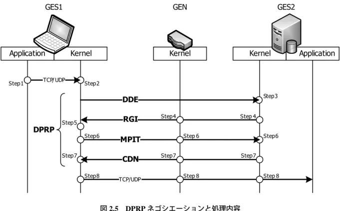 図 2.5 DPRP ネゴシエーションと処理内容