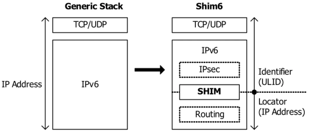 図 4.4 Shim6 プロトコルスタック