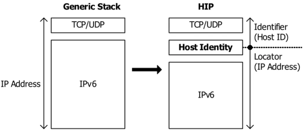 図 4.5 HIP プロトコルスタック