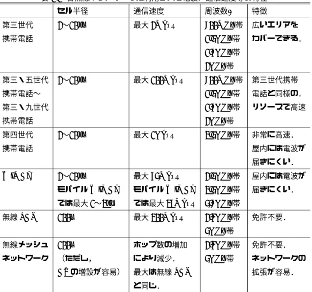 表 1.1 各無線ネットワークに利用される電波や通信速度等の特性 セル半径 通信速度 周波数 * 特徴 第三世代 2 〜 10km 最大 2Mbps 800MHz 帯 広いエリアを 携帯電話 1.5GHz 帯 カバーできる． 1.7GHz 帯 2GHz 帯 第三・五世代 2 〜 10km 最大 100Mbps 800MHz 帯 第三世代携帯 携帯電話〜 1.5GHz 帯 電話と同様の． 第三・九世代 1.7GHz 帯 リソースで高速 携帯電話 2GHz 帯 第四世代 2 〜 10km 最大 1Gbps 3.