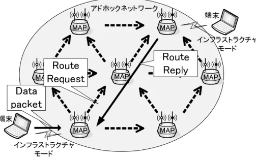 図 2.1 IEEE802.11s の構成と経路生成シーケンス