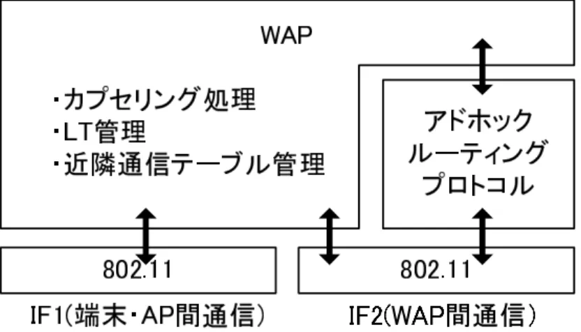 図 2.5 WAP の構成 なる．利用環境としては公共通信網に使用するような無線 LAN バックボーンインフラを構 築する場合と，災害発生時や工事現場，イベント会場などに一時的に通信網を構築する場合 が考えられる．バックボーンインフラでは AP の移動はなく，電源も供給できる．このよう な場合は，常時安定したルーティングテーブルを生成しておく OLSR が適していると考え られる．それに対し一時的な通信網では AP が移動する場合が考えられ，電源供給もできる とは限らない．例えば，災害発生時に現地にネットワ