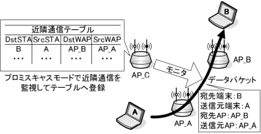 図 2.6 近隣通信の把握方法