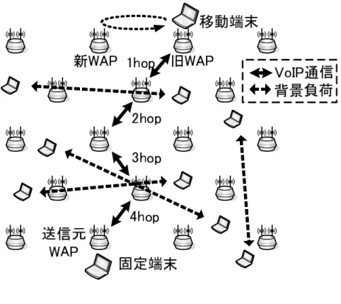 図 2.8 シミュレーションフィールドの構成