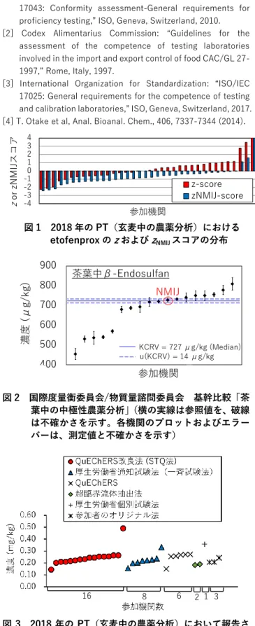 図 2  国際度量衡委員会/物質量諮問委員会  基幹比較「茶 葉中の中極性農薬分析」 （横の実線は参照値を、破線 は不確かさを示す。各機関のプロットおよびエラー バーは、測定値と不確かさを示す）  図 3  2018 年の PT（玄麦中の農薬分析）において報告さ れた各前処理法で得られた etofenprox の分析結果 1686213 図 1  2018 年の PT（玄麦中の農薬分析）における             etofenprox のzおよびzNMIJスコアの分布 -4-3-2-101234zor