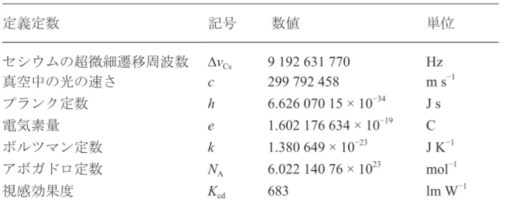 表 1　SI の七つの定義定数とそれらによって定義される七つの単位 定義定数    記号 数値 単位 セシウムの超微細遷移周波数 ∆ν Cs  9 192 631 770 Hz 真空中の光の速さ    プランク定数 電気素量 ボルツマン定数    アボガドロ定数     視感効果度 c hek N A K cd  299 792 458 6.626 070 15 × 10 −341.602 176 634 × 10 −191.380 649 × 10−236.022 140 76 × 1023683 m s