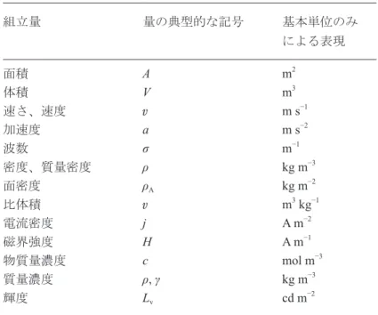 表 5　基本単位を用いて表現された一貫性のある組立単位の例 組立量 量の典型的な記号 基本単位のみ による表現 面積 A  m 2 体積 V  m 3 速さ、速度 v  m s −1 加速度    a m s −2 波数 σ  m −1 密度、質量密度 ρ  kg m −3 面密度 ρ A kg m −2 比体積 v  m 3  kg −1 電流密度 j  A m −2 磁界強度 H  A m −1 物質量濃度 c mol m −3 質量濃度 ρ, γ  kg m −3 輝度 L v cd m −2