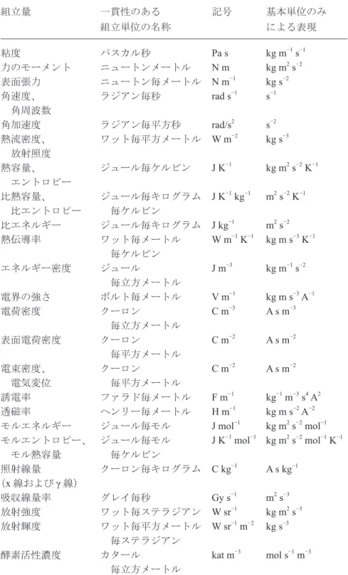 表 6　名称および記号の中に固有の名称と記号を持つ一貫性のある SI 組立単 位が含まれている、一貫性のある SI 組立単位の例 組立量    一貫性のある 組立単位の名称 記号 基本単位のみによる表現 粘度 パスカル秒    Pa s kg m −1  s −1 力のモーメント ニュートンメートル N m  kg m 2  s −2 表面張力 ニュートン毎メートル   N m −1 kg s −2 角速度、 ラジアン毎秒 rad s −1 s −1 　角周波数 角加速度 ラジアン毎平方秒 rad/s 2 