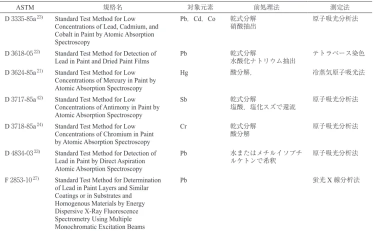 表 4　塗料中有害金属元素の分析法に関して規定した ASTM standards とその概要